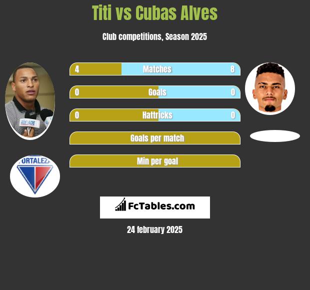 Titi vs Cubas Alves h2h player stats