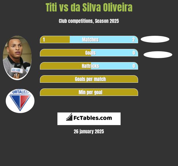 Titi vs da Silva Oliveira h2h player stats