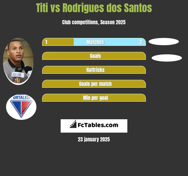 Titi vs Rodrigues dos Santos h2h player stats