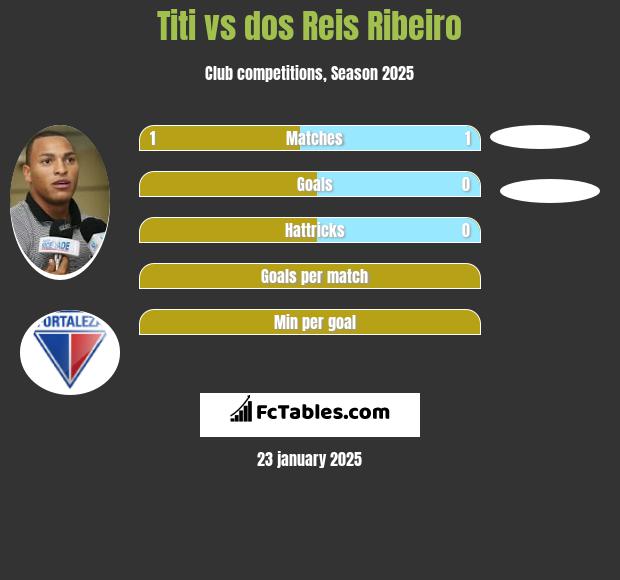 Titi vs dos Reis Ribeiro h2h player stats