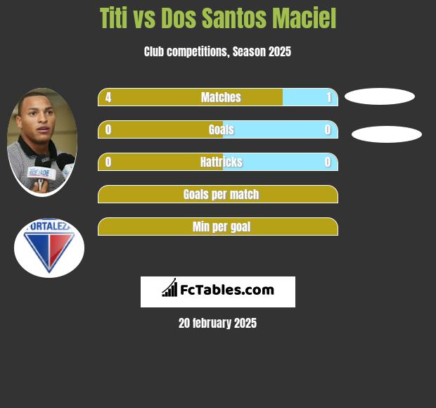 Titi vs Dos Santos Maciel h2h player stats