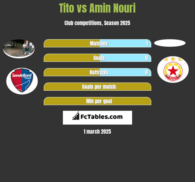 Tito vs Amin Nouri h2h player stats