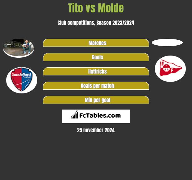 Tito vs Molde h2h player stats