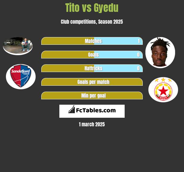 Tito vs Gyedu h2h player stats