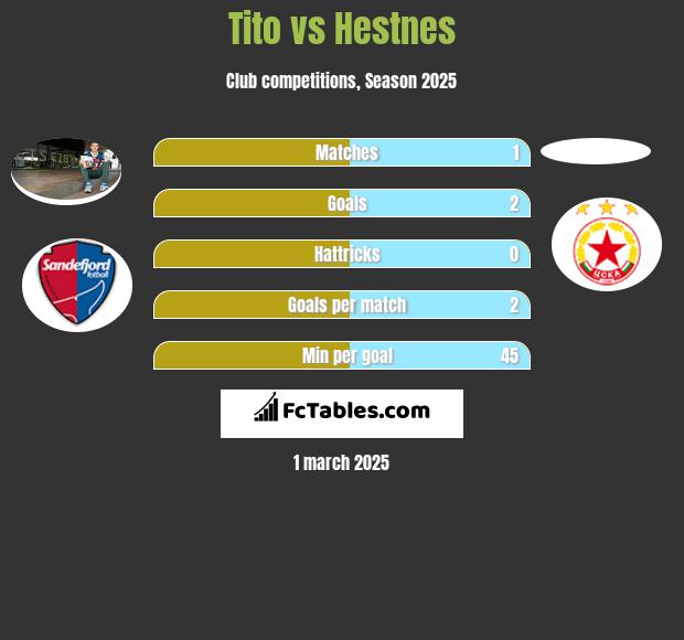 Tito vs Hestnes h2h player stats