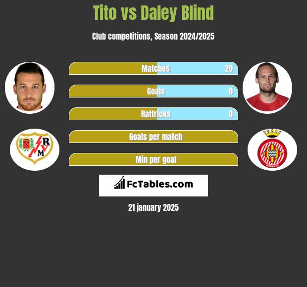 Tito vs Daley Blind h2h player stats