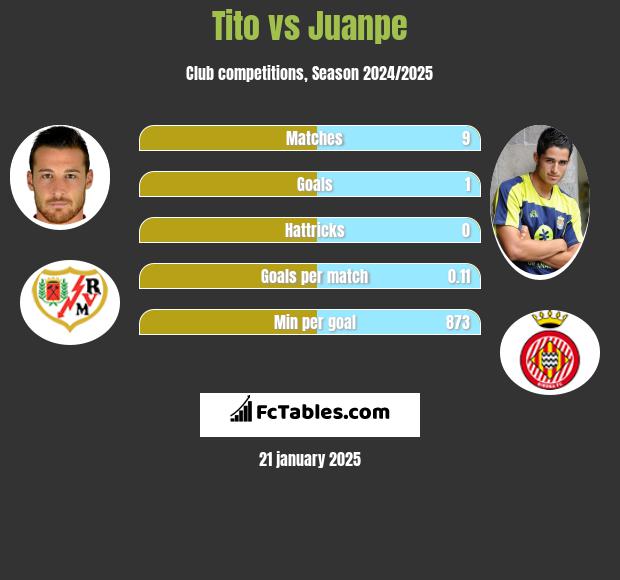 Tito vs Juanpe h2h player stats