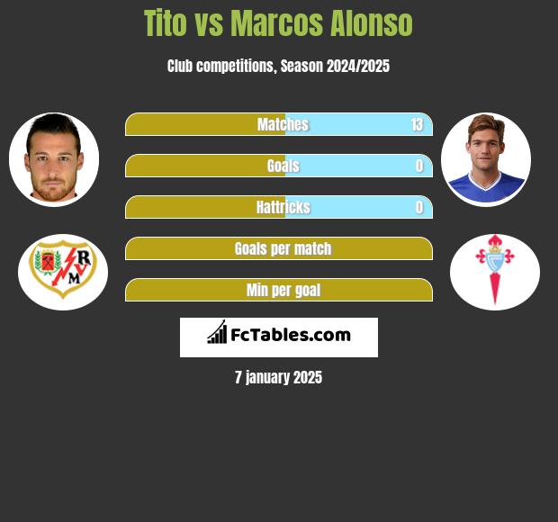 Tito vs Marcos Alonso h2h player stats