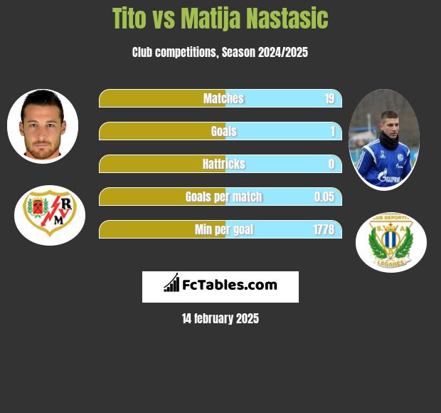 Tito vs Matija Nastasic h2h player stats