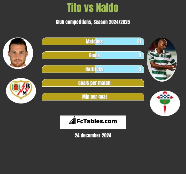 Tito vs Naldo h2h player stats