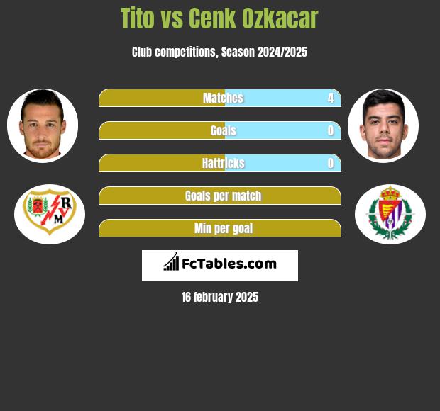 Tito vs Cenk Ozkacar h2h player stats