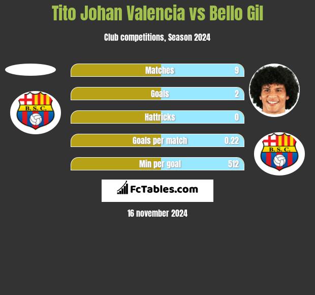 Tito Johan Valencia vs Bello Gil h2h player stats