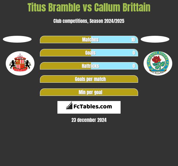 Titus Bramble vs Callum Brittain h2h player stats