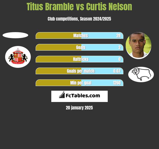 Titus Bramble vs Curtis Nelson h2h player stats