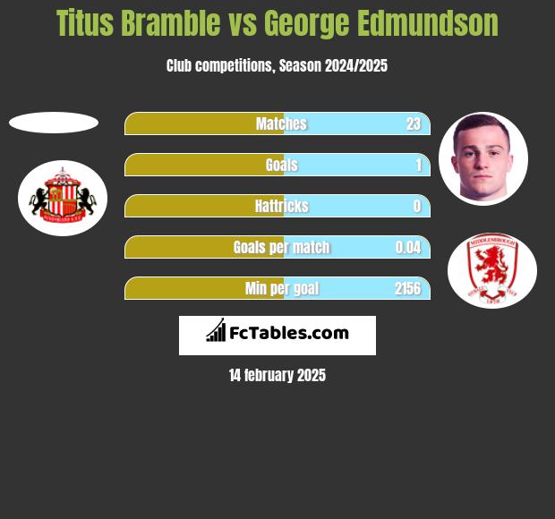 Titus Bramble vs George Edmundson h2h player stats