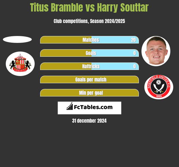 Titus Bramble vs Harry Souttar h2h player stats