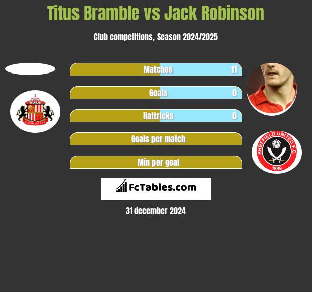 Titus Bramble vs Jack Robinson h2h player stats