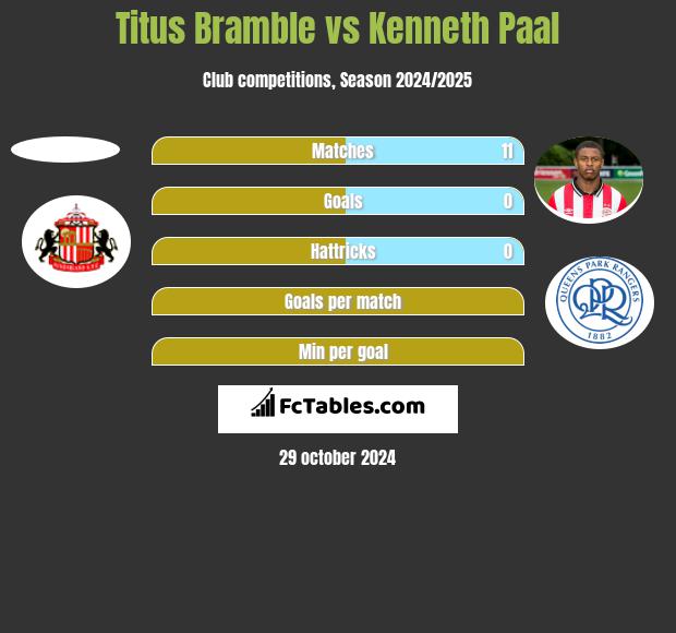 Titus Bramble vs Kenneth Paal h2h player stats