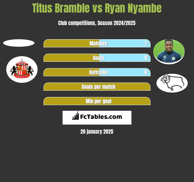 Titus Bramble vs Ryan Nyambe h2h player stats