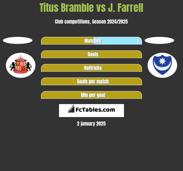 Titus Bramble vs J. Farrell h2h player stats