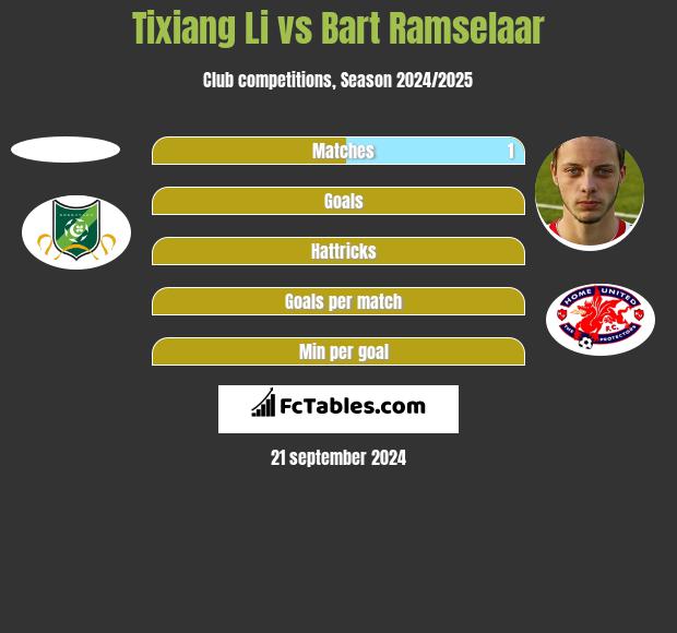 Tixiang Li vs Bart Ramselaar h2h player stats