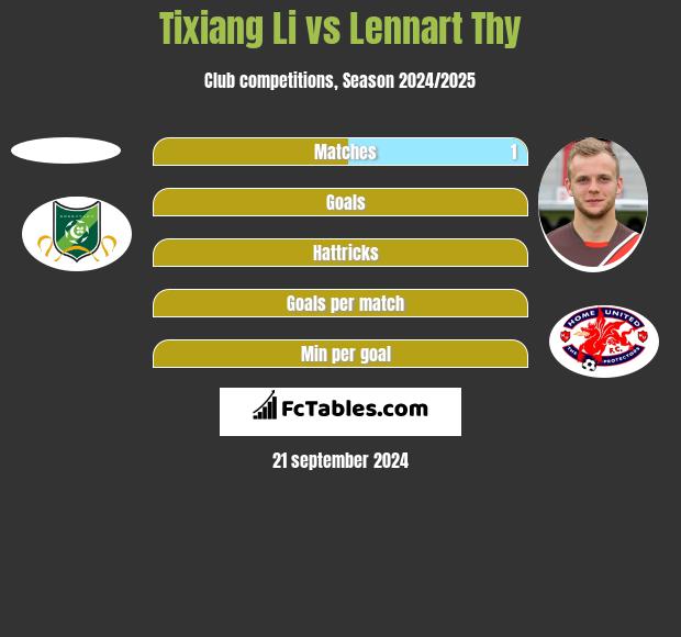 Tixiang Li vs Lennart Thy h2h player stats