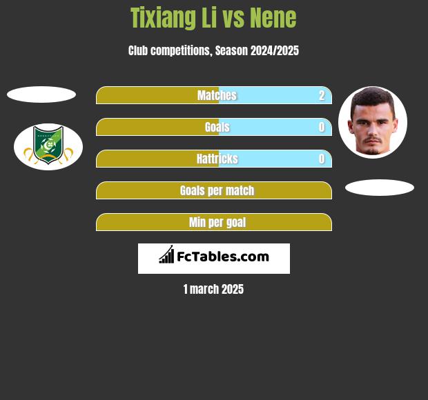 Tixiang Li vs Nene h2h player stats