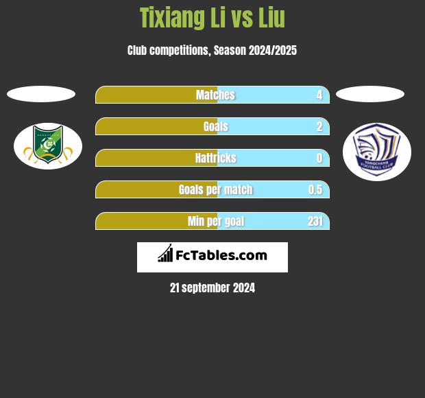 Tixiang Li vs Liu h2h player stats