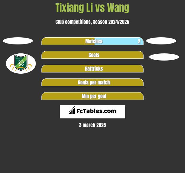 Tixiang Li vs Wang h2h player stats