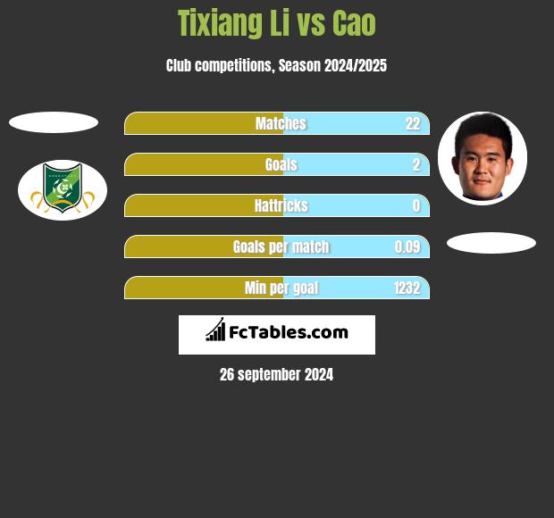 Tixiang Li vs Cao h2h player stats