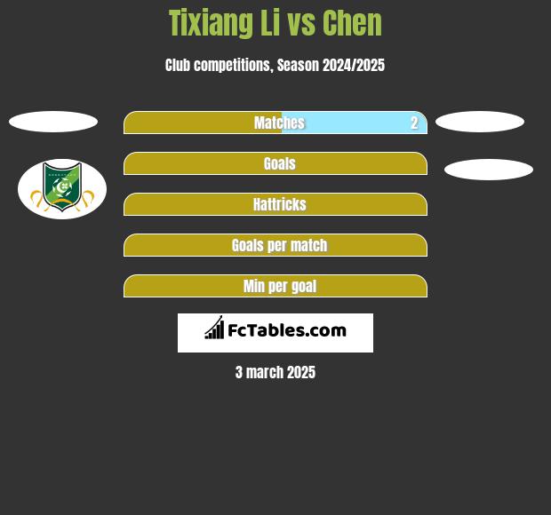 Tixiang Li vs Chen h2h player stats