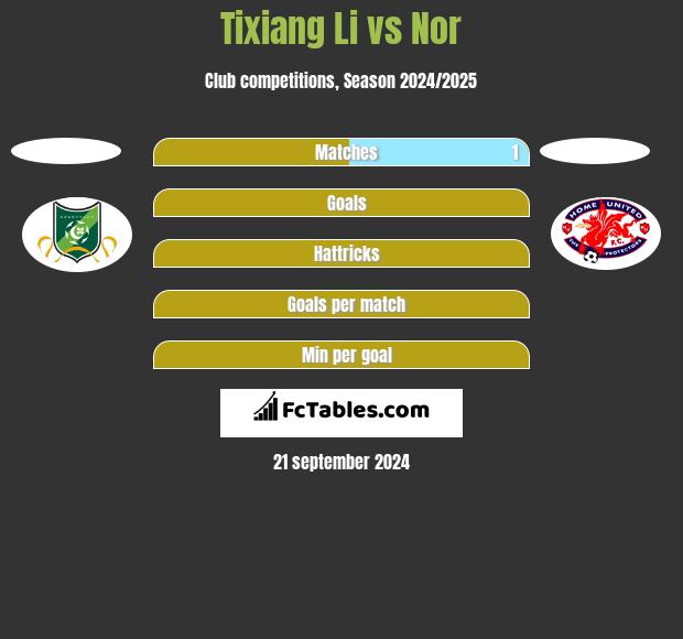 Tixiang Li vs Nor h2h player stats