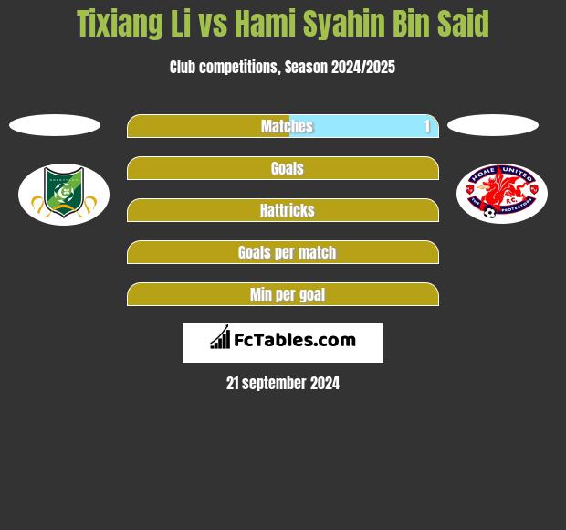 Tixiang Li vs Hami Syahin Bin Said h2h player stats