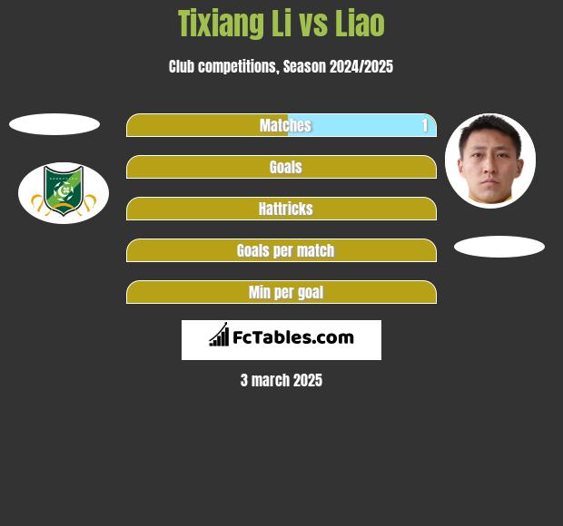 Tixiang Li vs Liao h2h player stats