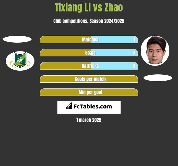 Tixiang Li vs Zhao h2h player stats