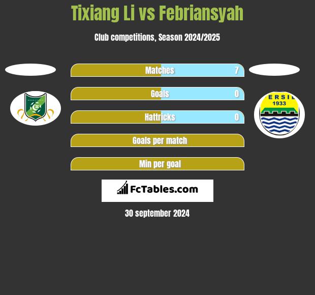 Tixiang Li vs Febriansyah h2h player stats