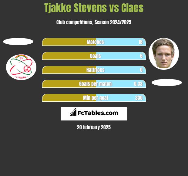 Tjakke Stevens vs Claes h2h player stats