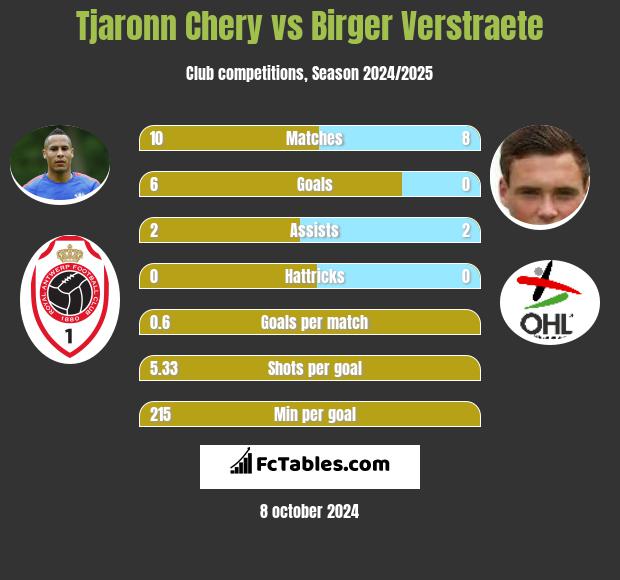 Tjaronn Chery vs Birger Verstraete h2h player stats