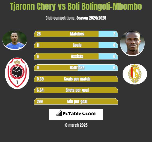 Tjaronn Chery vs Boli Bolingoli-Mbombo h2h player stats