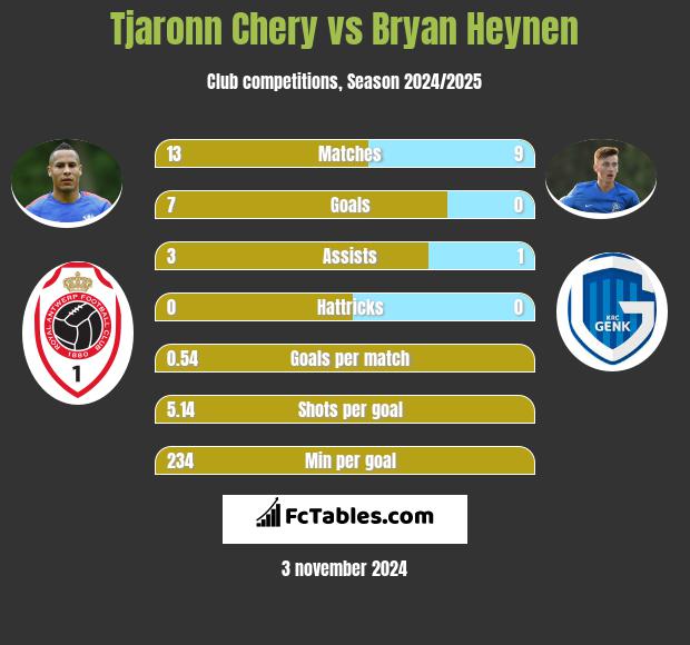 Tjaronn Chery vs Bryan Heynen h2h player stats