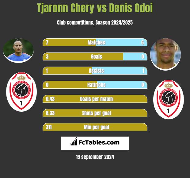 Tjaronn Chery vs Denis Odoi h2h player stats