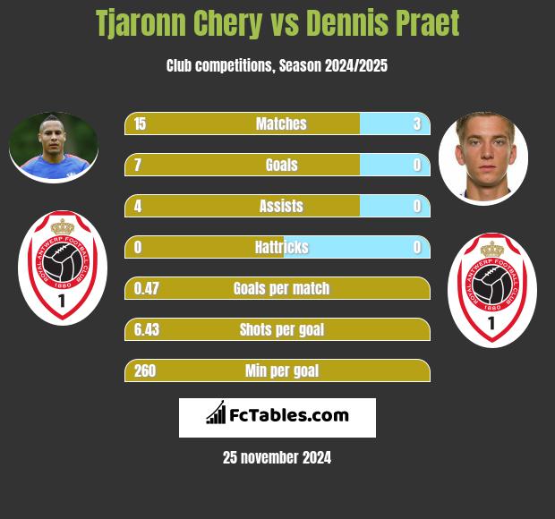 Tjaronn Chery vs Dennis Praet h2h player stats