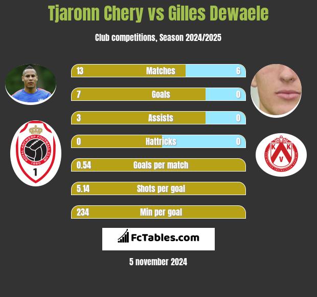 Tjaronn Chery vs Gilles Dewaele h2h player stats