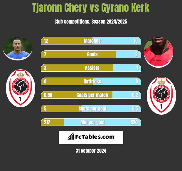 Tjaronn Chery vs Gyrano Kerk h2h player stats