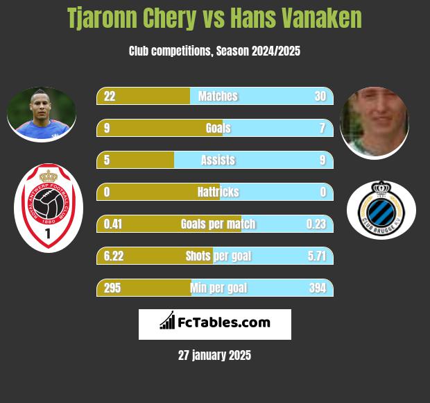 Tjaronn Chery vs Hans Vanaken h2h player stats