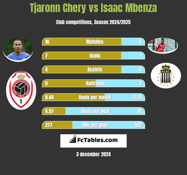 Tjaronn Chery vs Isaac Mbenza h2h player stats