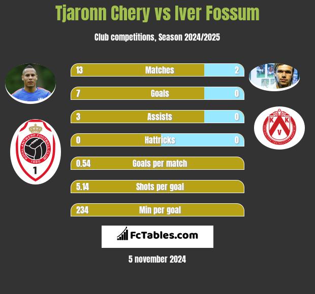 Tjaronn Chery vs Iver Fossum h2h player stats