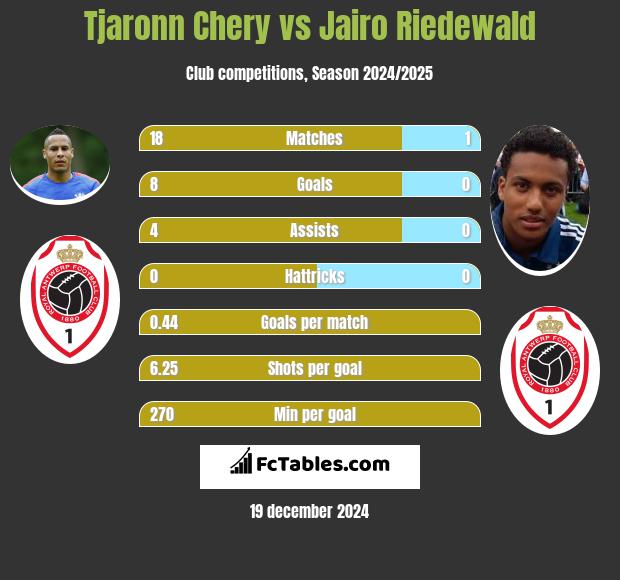 Tjaronn Chery vs Jairo Riedewald h2h player stats