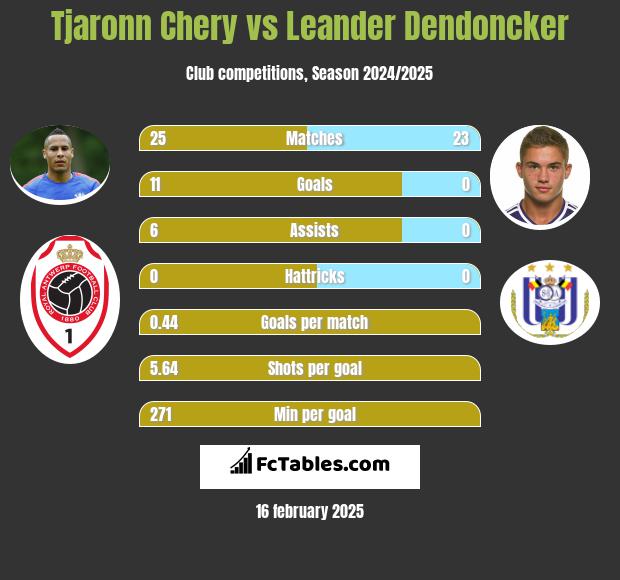 Tjaronn Chery vs Leander Dendoncker h2h player stats