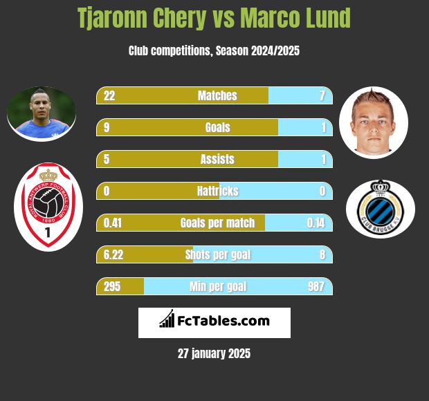 Tjaronn Chery vs Marco Lund h2h player stats